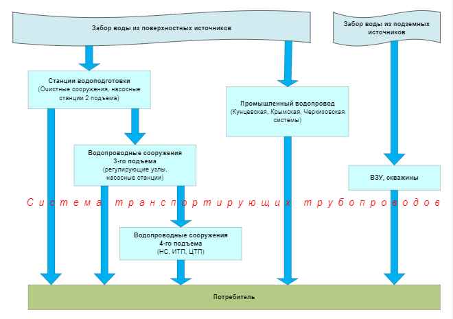 Схема водоснабжения Москвы до 2025 года. Постановление рф 782