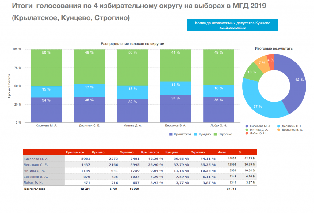 Результаты выборов депутатов Московской городской Думы VII созыва